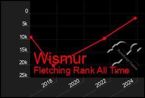 Total Graph of Wismur