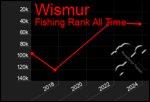 Total Graph of Wismur