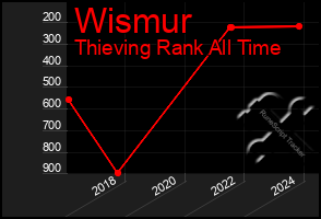 Total Graph of Wismur