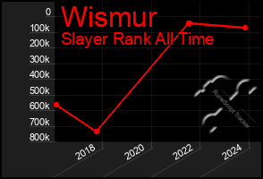 Total Graph of Wismur