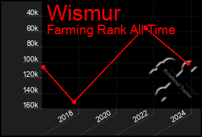 Total Graph of Wismur