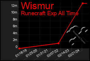 Total Graph of Wismur