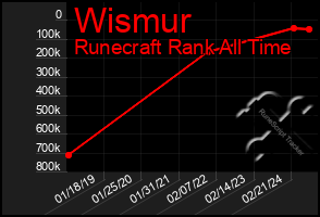 Total Graph of Wismur