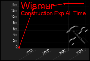 Total Graph of Wismur