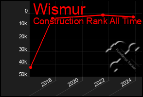 Total Graph of Wismur