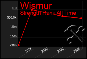 Total Graph of Wismur