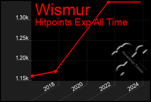 Total Graph of Wismur