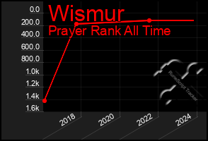 Total Graph of Wismur