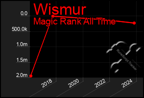 Total Graph of Wismur