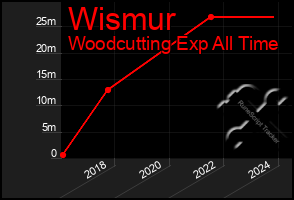 Total Graph of Wismur