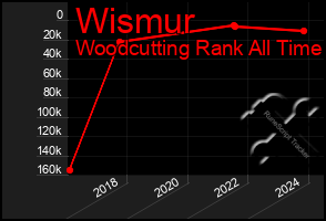 Total Graph of Wismur