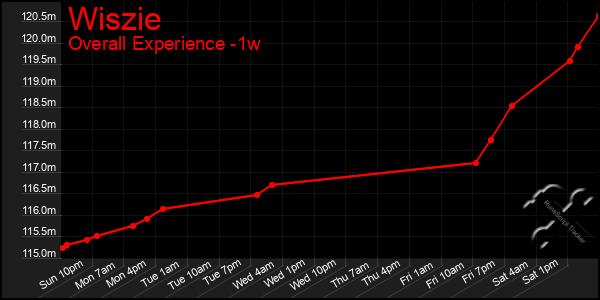 1 Week Graph of Wiszie