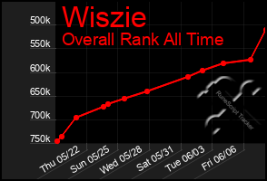 Total Graph of Wiszie