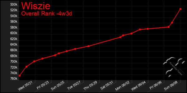 Last 31 Days Graph of Wiszie