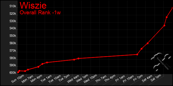 1 Week Graph of Wiszie