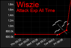 Total Graph of Wiszie