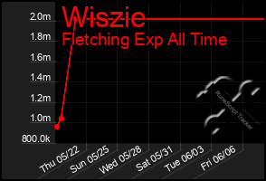 Total Graph of Wiszie
