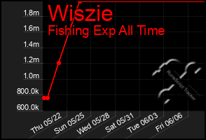 Total Graph of Wiszie