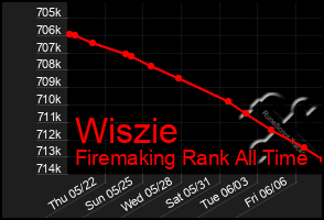 Total Graph of Wiszie