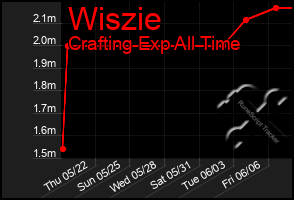 Total Graph of Wiszie