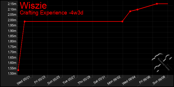 Last 31 Days Graph of Wiszie