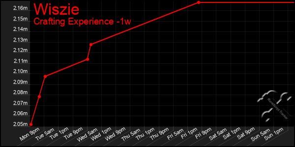 Last 7 Days Graph of Wiszie