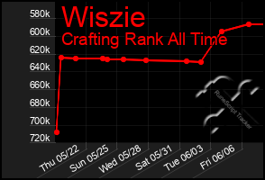 Total Graph of Wiszie