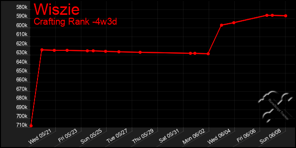 Last 31 Days Graph of Wiszie