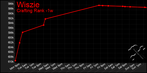 Last 7 Days Graph of Wiszie
