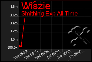 Total Graph of Wiszie