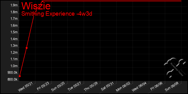 Last 31 Days Graph of Wiszie