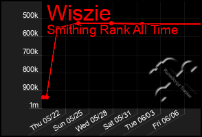 Total Graph of Wiszie
