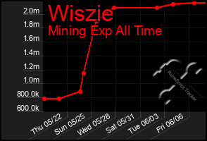 Total Graph of Wiszie