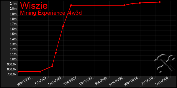 Last 31 Days Graph of Wiszie
