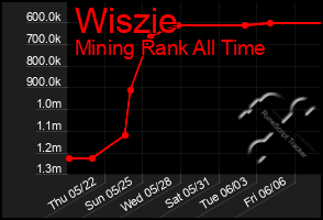 Total Graph of Wiszie
