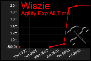 Total Graph of Wiszie