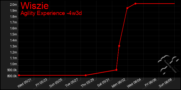 Last 31 Days Graph of Wiszie