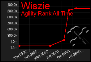 Total Graph of Wiszie