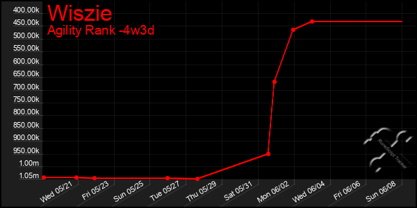 Last 31 Days Graph of Wiszie