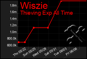 Total Graph of Wiszie