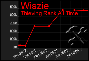 Total Graph of Wiszie