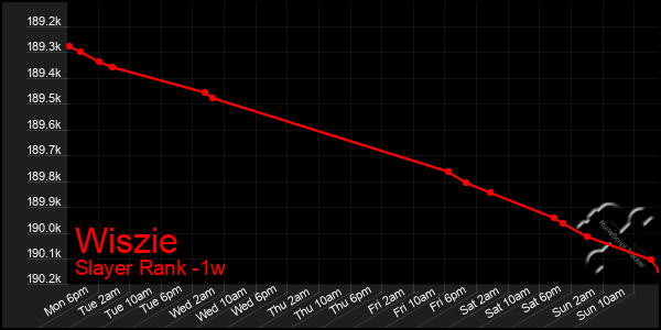 Last 7 Days Graph of Wiszie