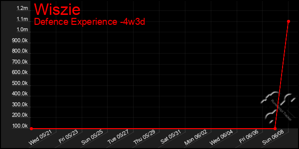 Last 31 Days Graph of Wiszie