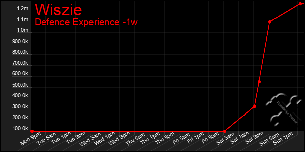 Last 7 Days Graph of Wiszie