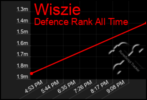 Total Graph of Wiszie