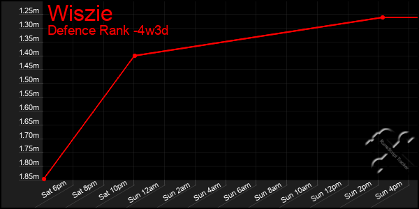Last 31 Days Graph of Wiszie