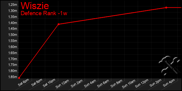 Last 7 Days Graph of Wiszie