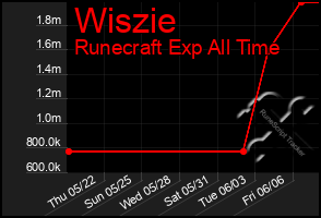 Total Graph of Wiszie