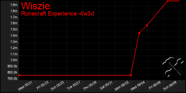Last 31 Days Graph of Wiszie