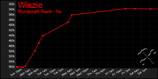 Last 7 Days Graph of Wiszie